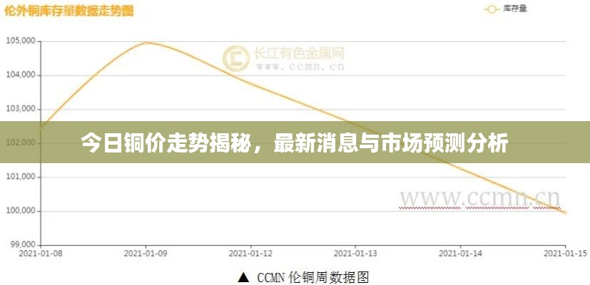 今日铜价走势揭秘,最新消息与市场预测分析