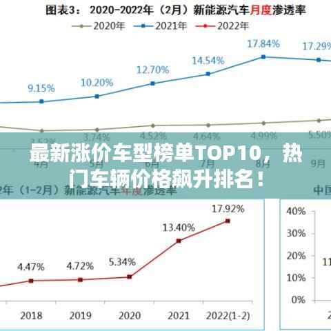 最新涨价车型榜单TOP10,热门车辆价格飙升排名!